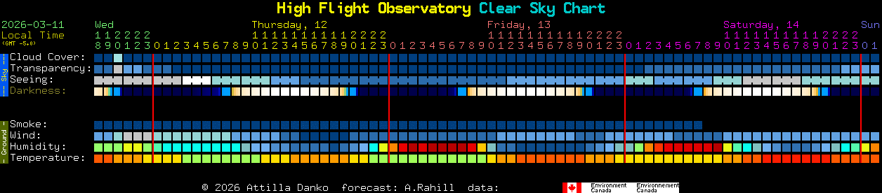 Current forecast for High Flight Observatory Clear Sky Chart