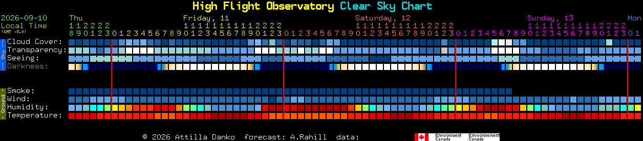 Current forecast for High Flight Observatory Clear Sky Chart