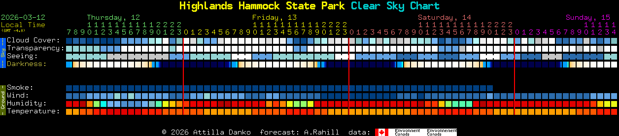 Current forecast for Highlands Hammock State Park Clear Sky Chart