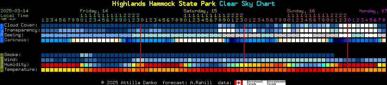 Current forecast for Highlands Hammock State Park Clear Sky Chart