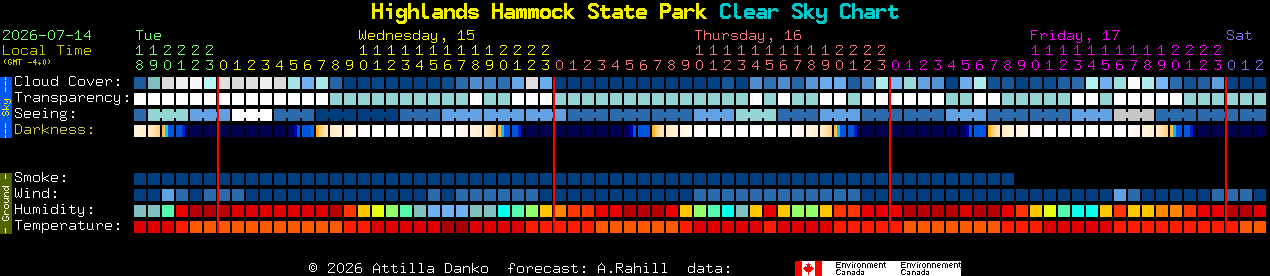 Current forecast for Highlands Hammock State Park Clear Sky Chart