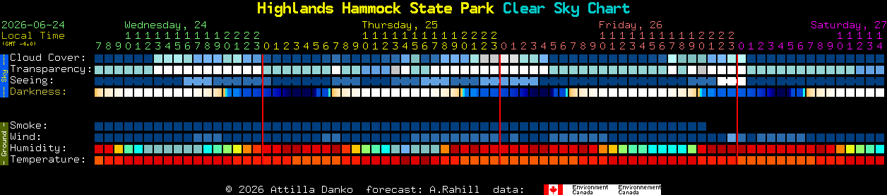 Current forecast for Highlands Hammock State Park Clear Sky Chart