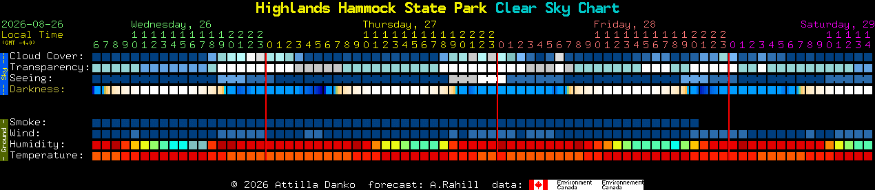 Current forecast for Highlands Hammock State Park Clear Sky Chart
