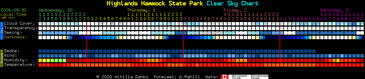 Current forecast for Highlands Hammock State Park Clear Sky Chart