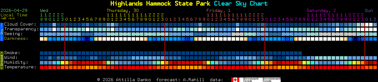 Current forecast for Highlands Hammock State Park Clear Sky Chart