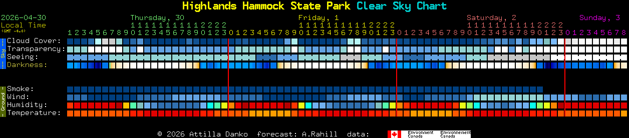 Current forecast for Highlands Hammock State Park Clear Sky Chart