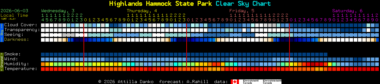 Current forecast for Highlands Hammock State Park Clear Sky Chart