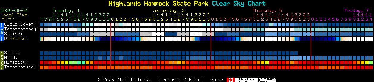 Current forecast for Highlands Hammock State Park Clear Sky Chart