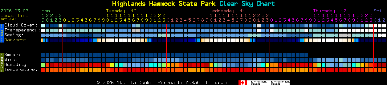 Current forecast for Highlands Hammock State Park Clear Sky Chart
