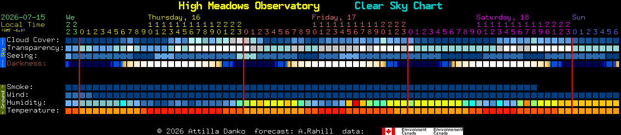 Current forecast for High Meadows Observatory Clear Sky Chart