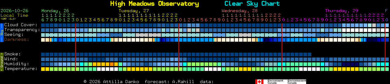 Current forecast for High Meadows Observatory Clear Sky Chart