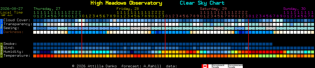 Current forecast for High Meadows Observatory Clear Sky Chart