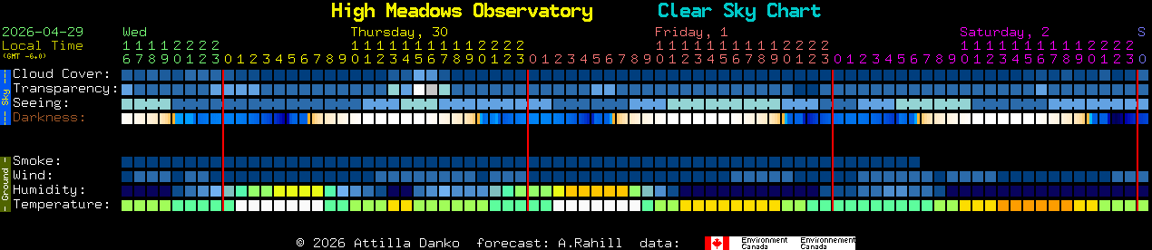 Current forecast for High Meadows Observatory Clear Sky Chart