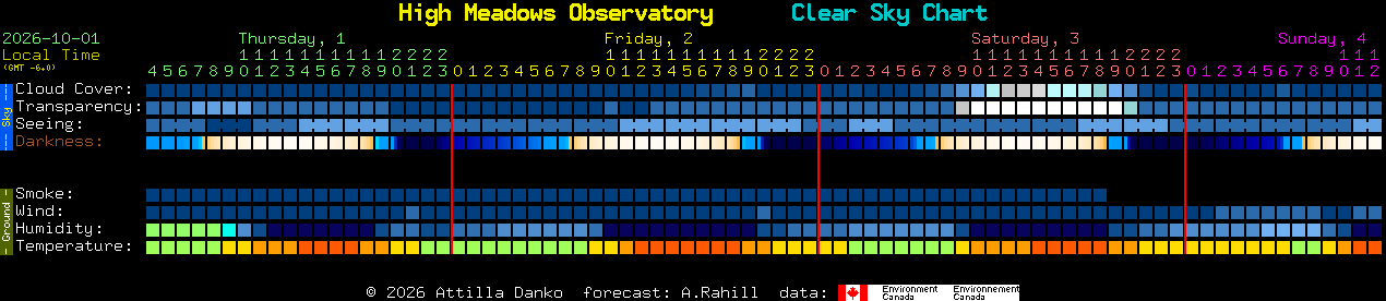 Current forecast for High Meadows Observatory Clear Sky Chart