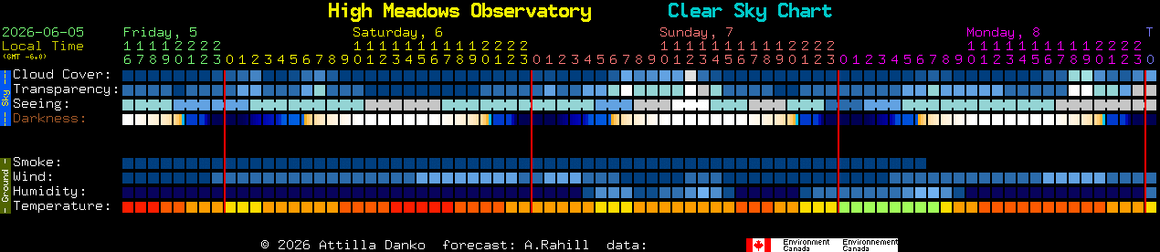 Current forecast for High Meadows Observatory Clear Sky Chart