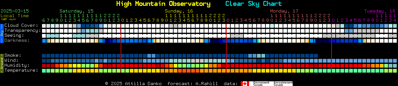 Current forecast for High Mountain Observatory Clear Sky Chart