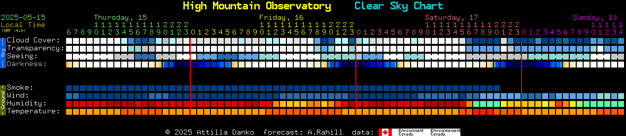 Current forecast for High Mountain Observatory Clear Sky Chart