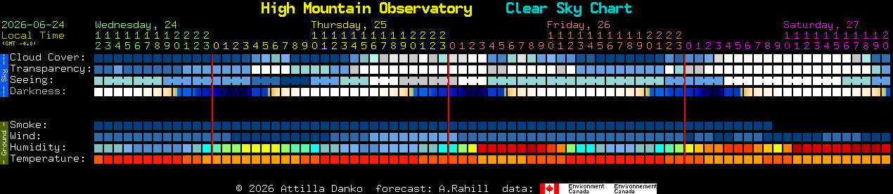 Current forecast for High Mountain Observatory Clear Sky Chart