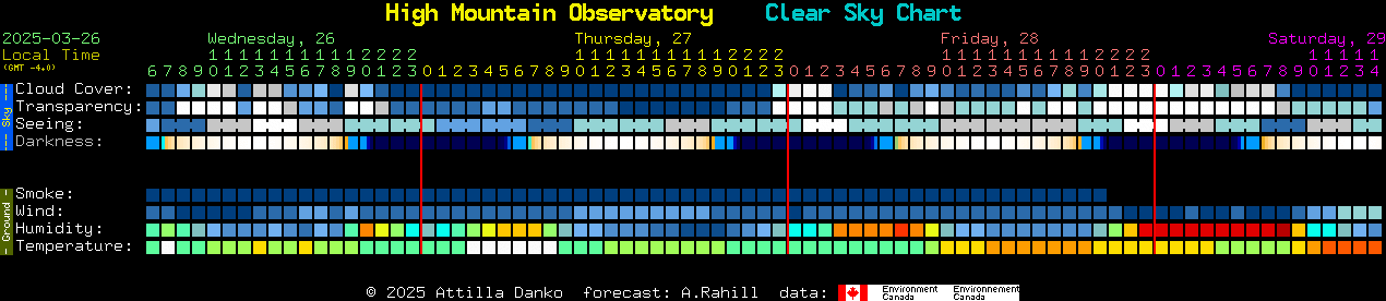 Current forecast for High Mountain Observatory Clear Sky Chart