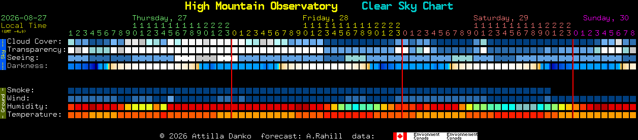 Current forecast for High Mountain Observatory Clear Sky Chart