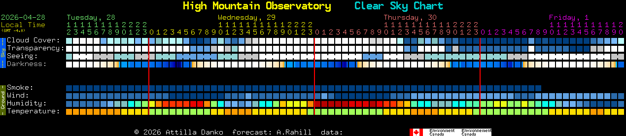 Current forecast for High Mountain Observatory Clear Sky Chart
