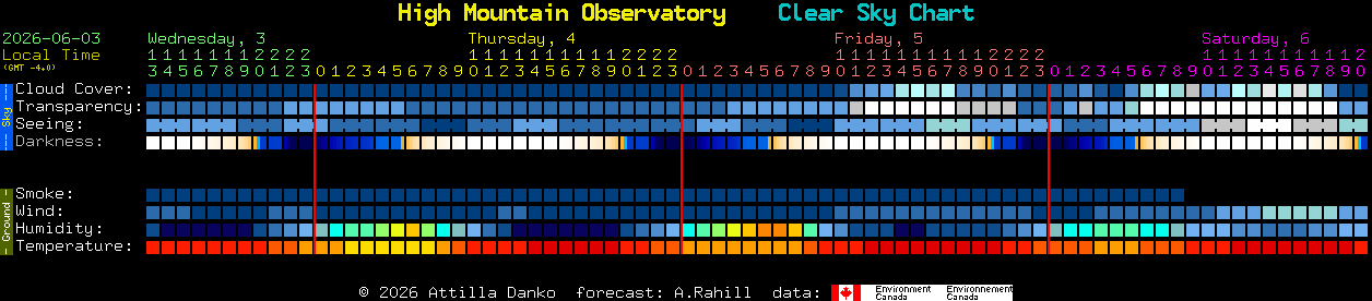 Current forecast for High Mountain Observatory Clear Sky Chart