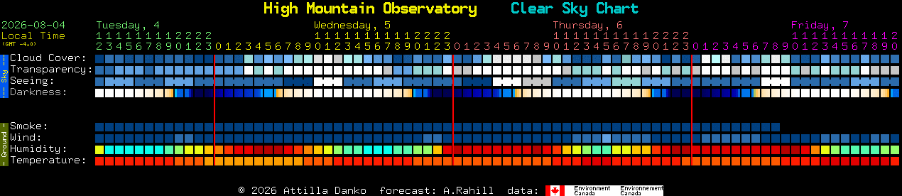 Current forecast for High Mountain Observatory Clear Sky Chart
