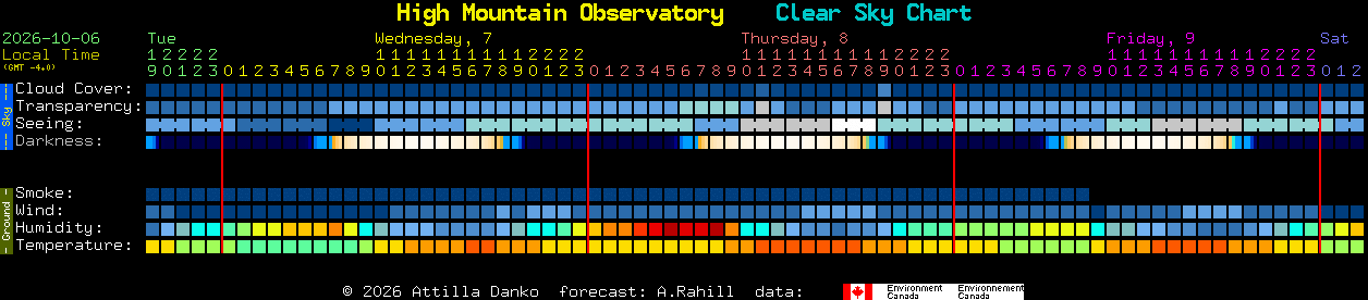 Current forecast for High Mountain Observatory Clear Sky Chart