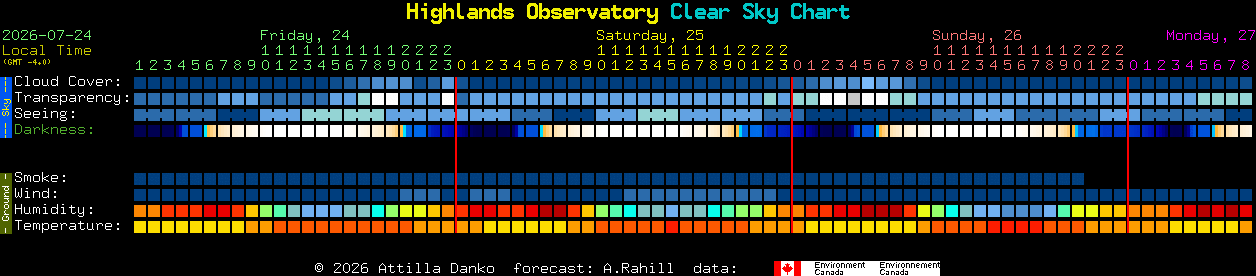 Current forecast for Highlands Observatory Clear Sky Chart
