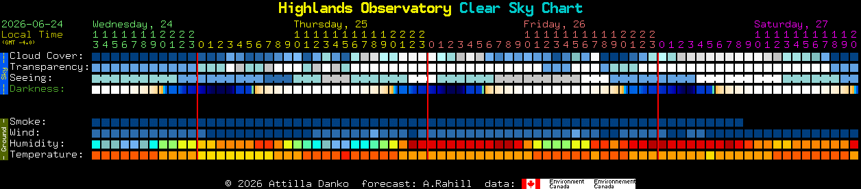 Current forecast for Highlands Observatory Clear Sky Chart