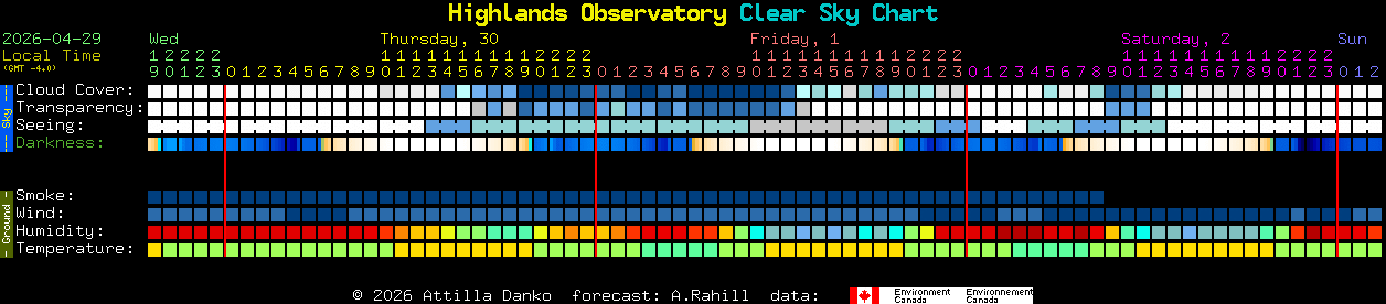 Current forecast for Highlands Observatory Clear Sky Chart