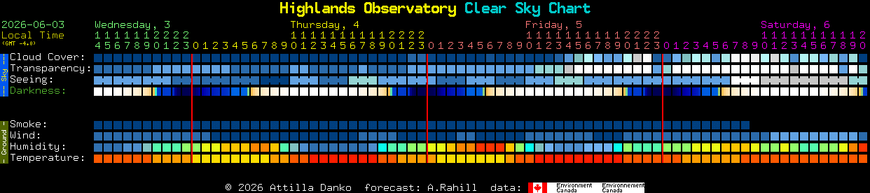 Current forecast for Highlands Observatory Clear Sky Chart