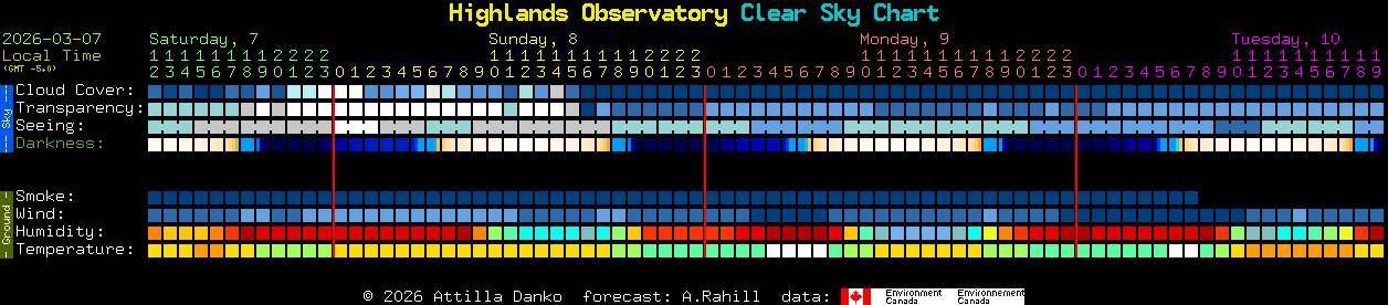 Current forecast for Highlands Observatory Clear Sky Chart