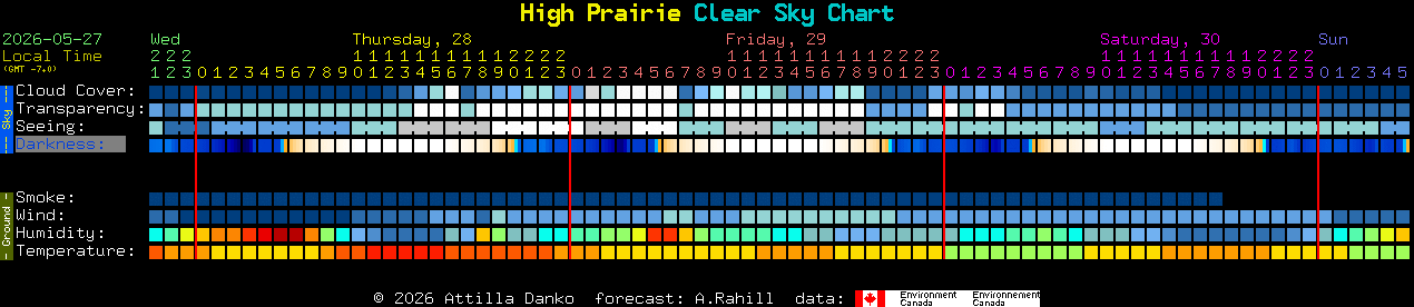 Current forecast for High Prairie Clear Sky Chart