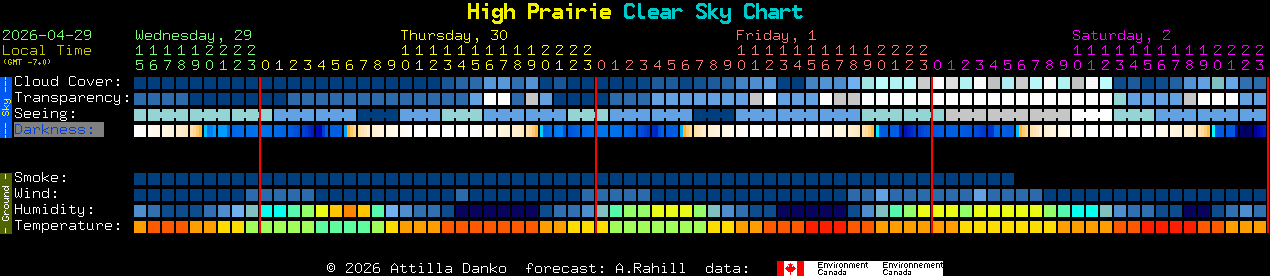 Current forecast for High Prairie Clear Sky Chart