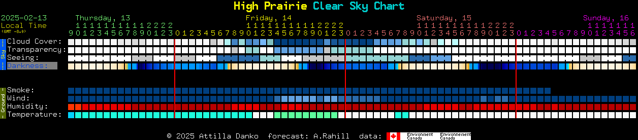 Current forecast for High Prairie Clear Sky Chart