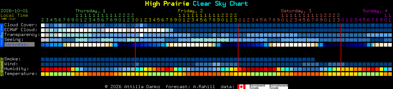 Current forecast for High Prairie Clear Sky Chart