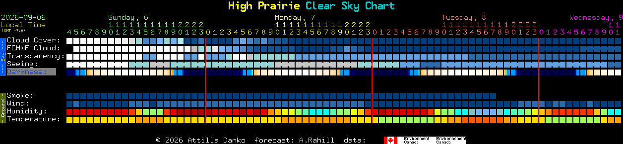 Current forecast for High Prairie Clear Sky Chart