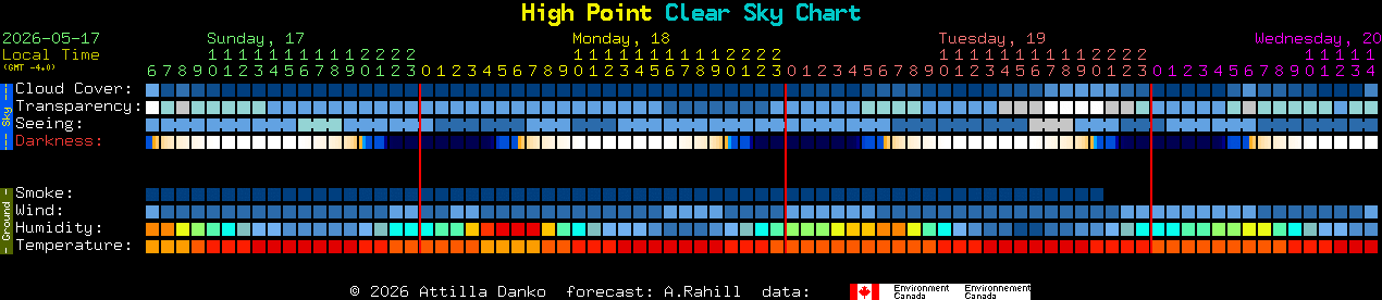 Current forecast for High Point Clear Sky Chart
