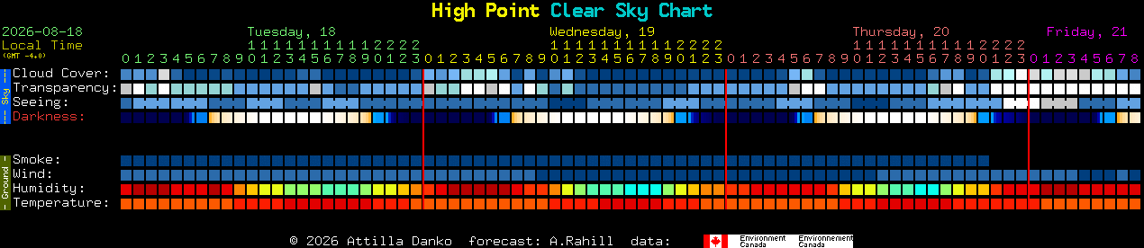 Current forecast for High Point Clear Sky Chart