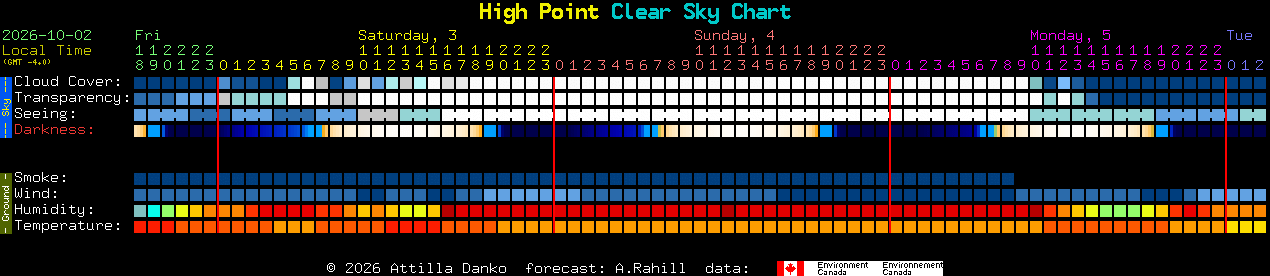 Current forecast for High Point Clear Sky Chart