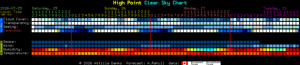 Current forecast for High Point Clear Sky Chart