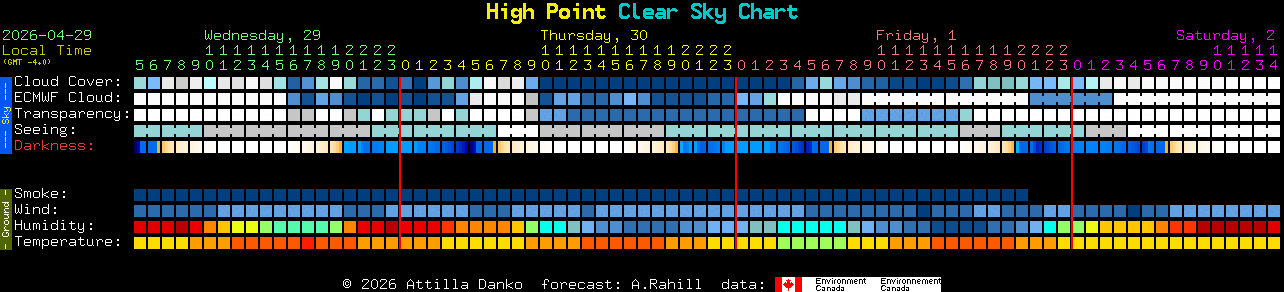 Current forecast for High Point Clear Sky Chart