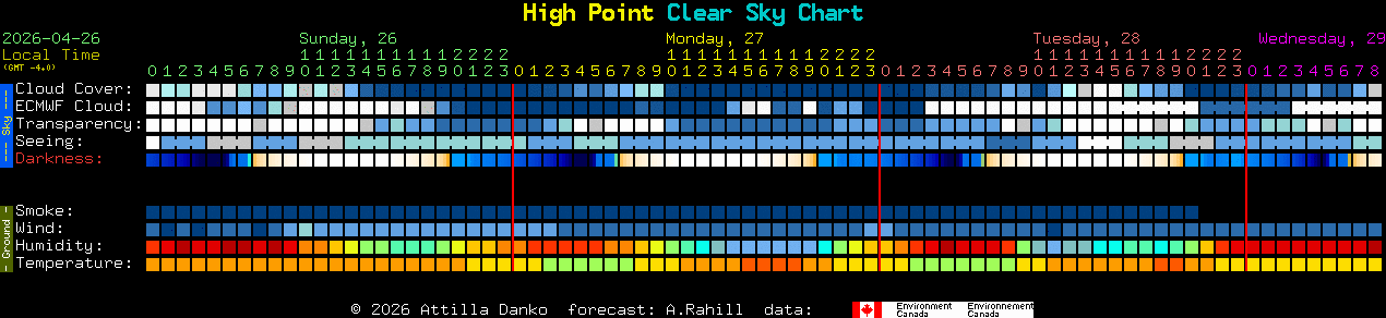 Current forecast for High Point Clear Sky Chart