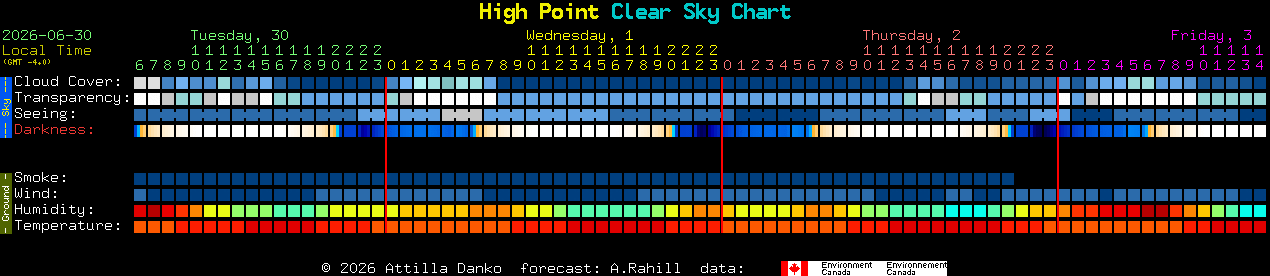 Current forecast for High Point Clear Sky Chart