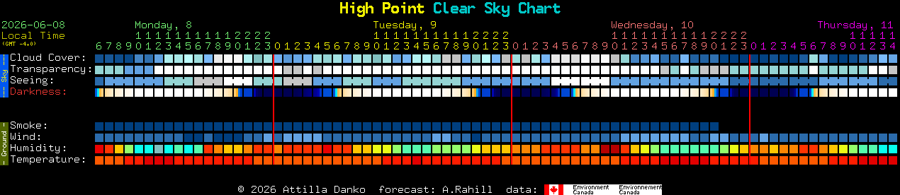 Current forecast for High Point Clear Sky Chart