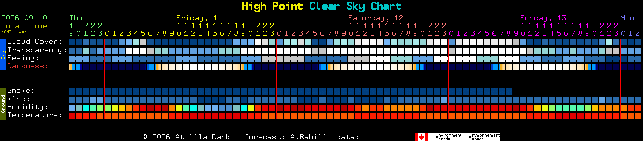 Current forecast for High Point Clear Sky Chart
