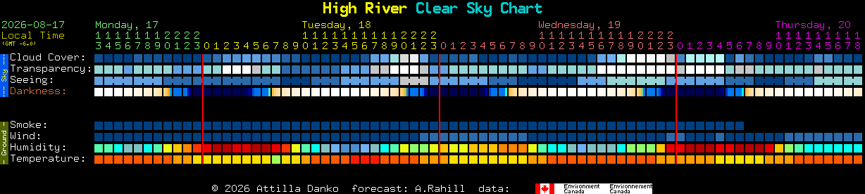 Current forecast for High River Clear Sky Chart