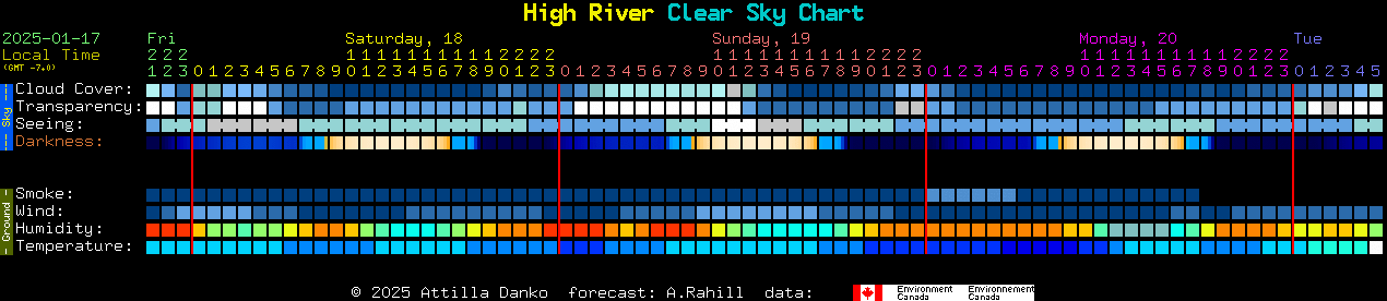 Current forecast for High River Clear Sky Chart