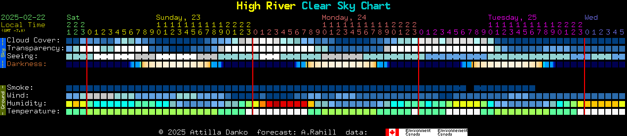 Current forecast for High River Clear Sky Chart